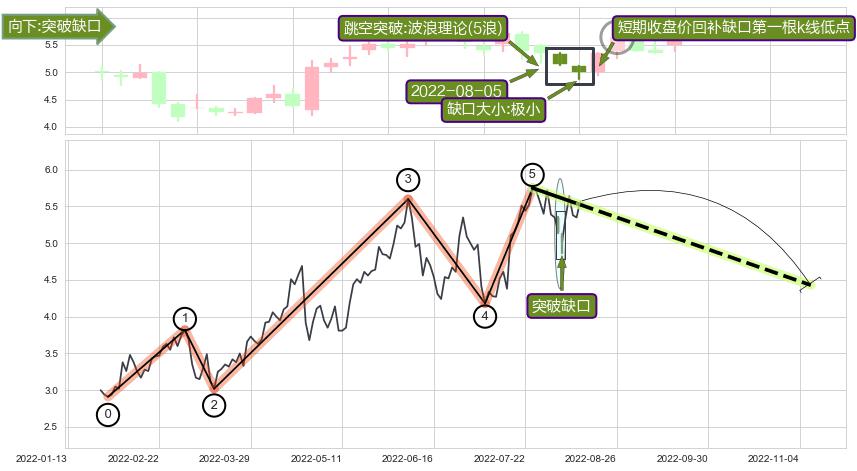 跳空缺口➕调整浪ABC