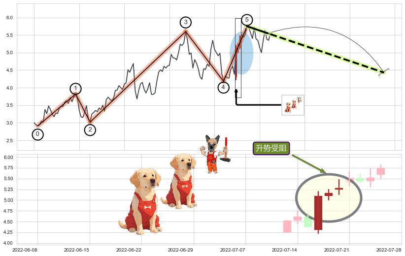 升势受阻+下跌镊子线（n形磁铁）+倾盆大雨+看跌(高位倒锤头)流星线+黄昏之星（夜星） ➕ 调整浪ABC
