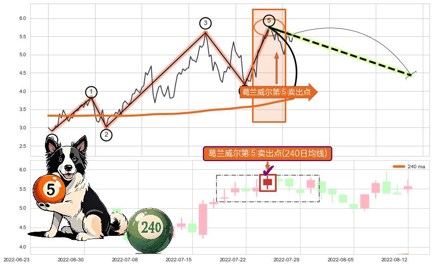 葛兰威尔第⑤卖出点+【战机起航】卖出点 ➕ 调整浪ABC
