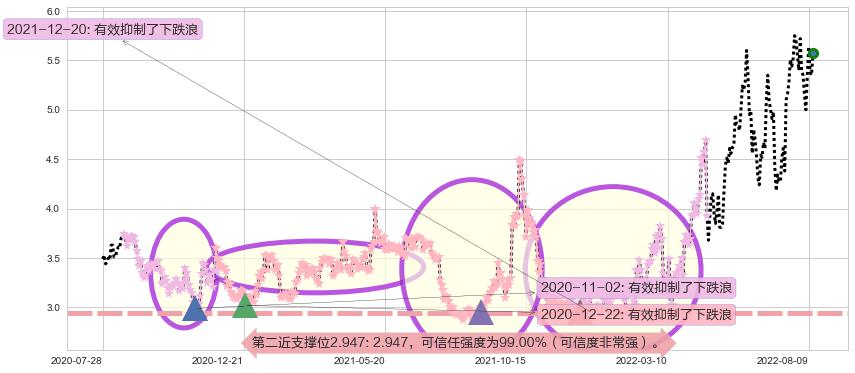 中远海能阻力支撑位图-阿布量化