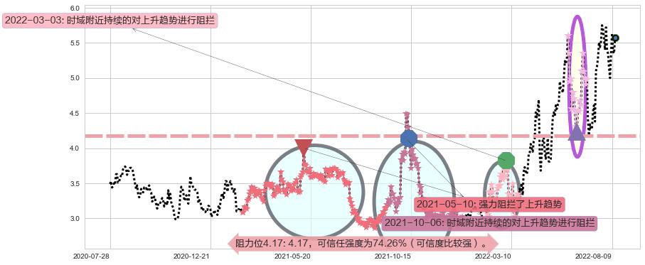 中远海能阻力支撑位图-阿布量化