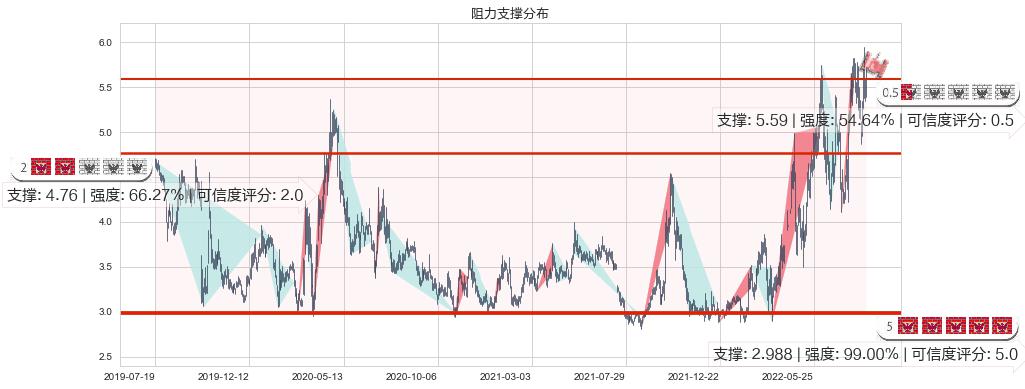 中远海能(hk01138)阻力支撑位图-阿布量化