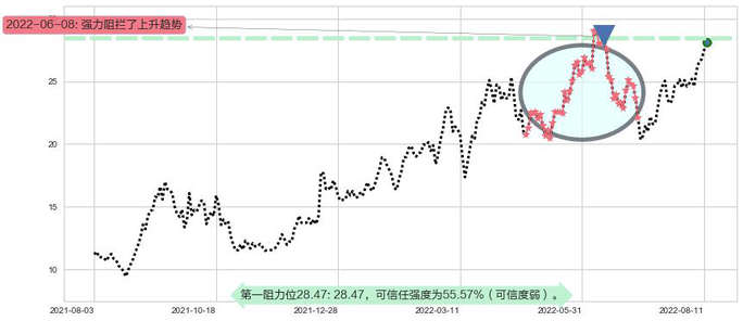 兖州煤业股份阻力支撑位图-阿布量化