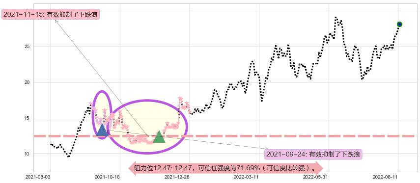 兖州煤业股份阻力支撑位图-阿布量化