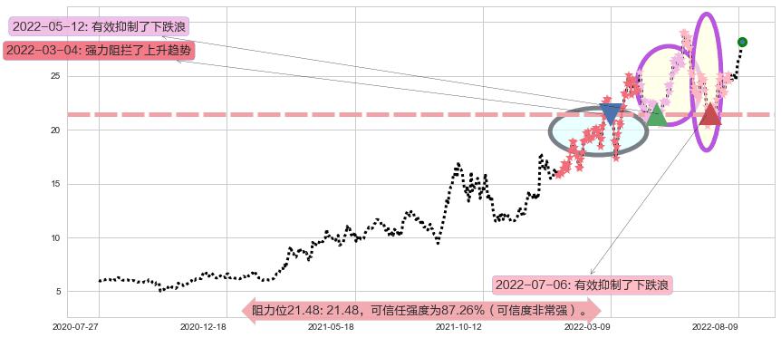 兖州煤业股份阻力支撑位图-阿布量化