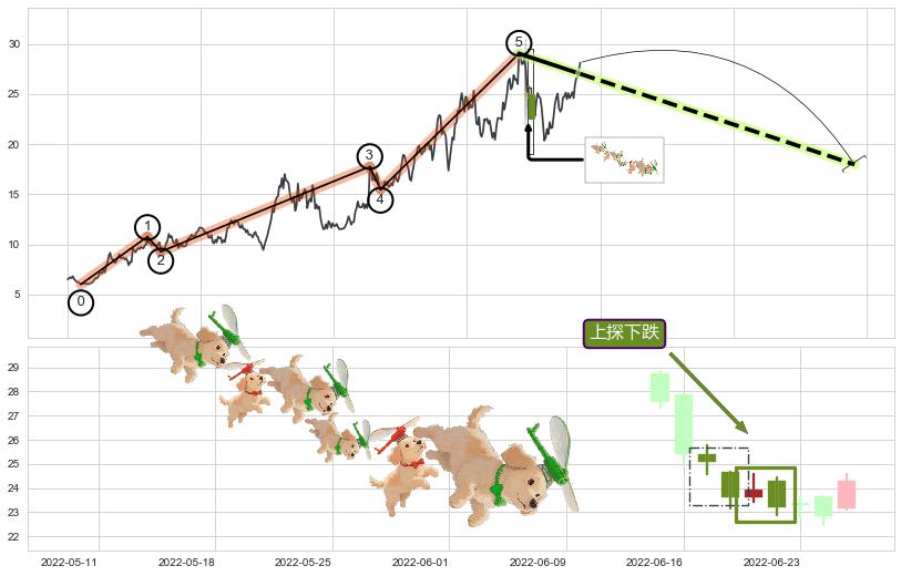 上探下跌+下跌抵抗+下降三部曲（降势三鹤）+两黑夹一红+下跌Pinbar组合信号+三空阳线+下跌螺旋桨+黄昏之星（夜星）+顶部尽头线（下山虎）+乌云盖顶+看跌(高位倒锤头)流星线 ➕ 调整浪ABC
