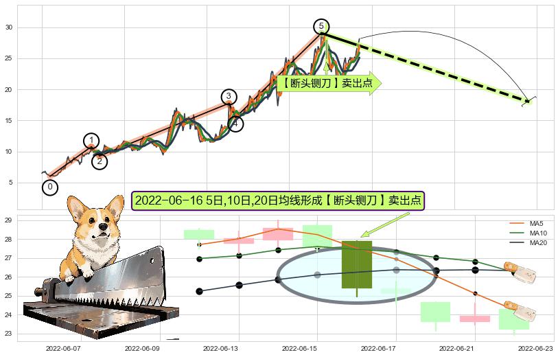 【断头铡刀】卖出点 ➕ 调整浪ABC