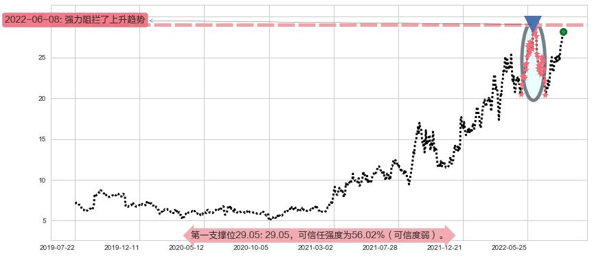 兖州煤业股份阻力支撑位图-阿布量化