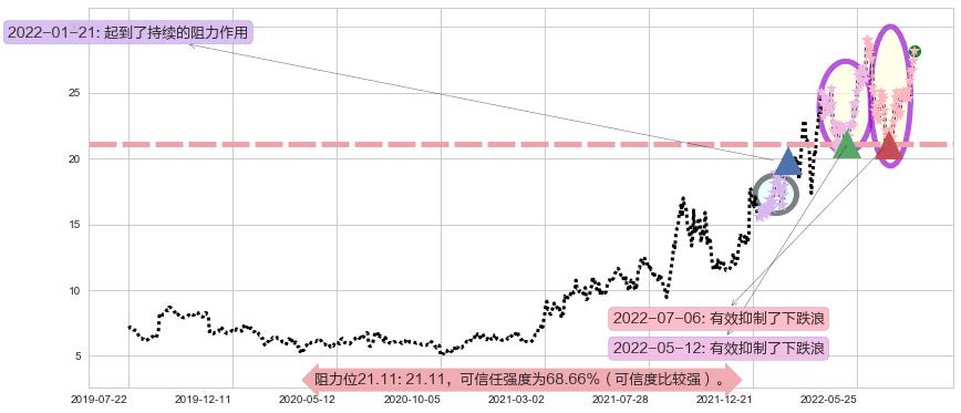 兖州煤业股份阻力支撑位图-阿布量化