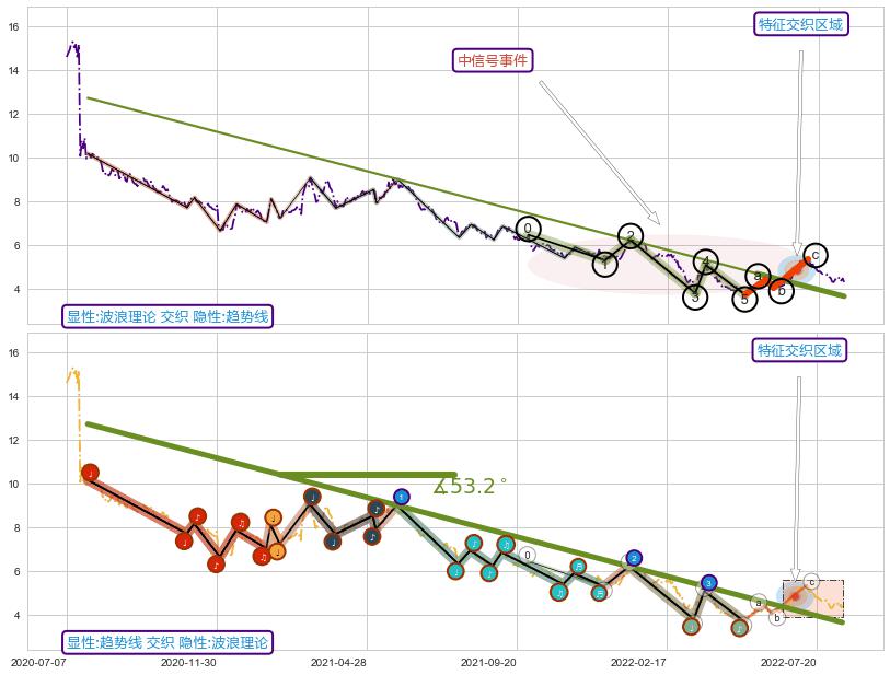 趋势线+突破整理+5浪主体+缠论买卖点 ➕ 调整浪ABC