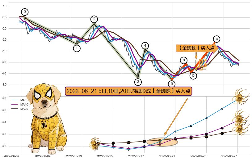 【金蜘蛛】买入点+【蛟龙出海】买入点+葛兰威尔第⑦卖出点+葛兰威尔第⑧卖出点+【战机起航】卖出点 ➕ 调整浪ABC
