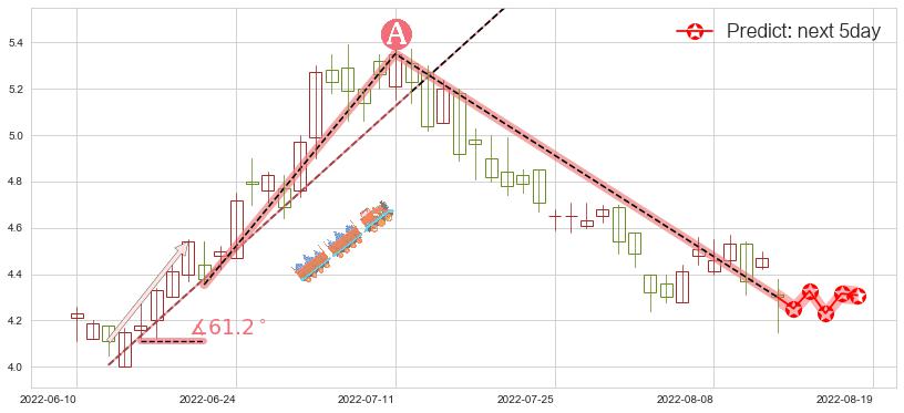 预测中国生物制药(hk01177)价格K线图-阿布量化