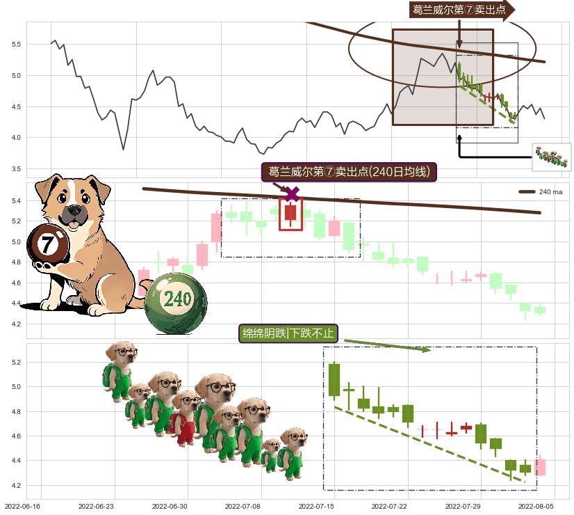 绵绵阴跌|下跌不止+下跌两颗星 ｜ 下跌三颗星+高档五阴线+倾盆大雨 ➕ 葛兰威尔第⑦卖出点