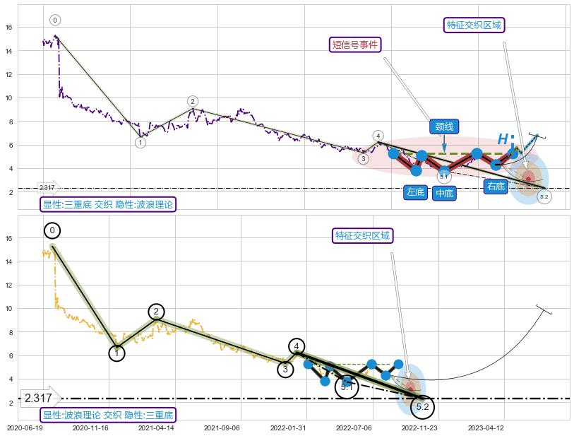 5浪主体+缠论买卖点 ➕ 突破整理