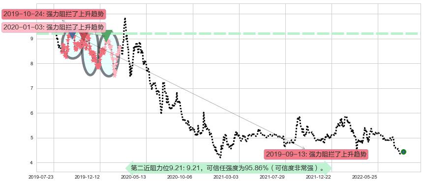 中国铁建阻力支撑位图-阿布量化