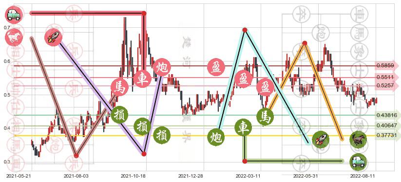 中信资源(hk01205)止盈止损位分析