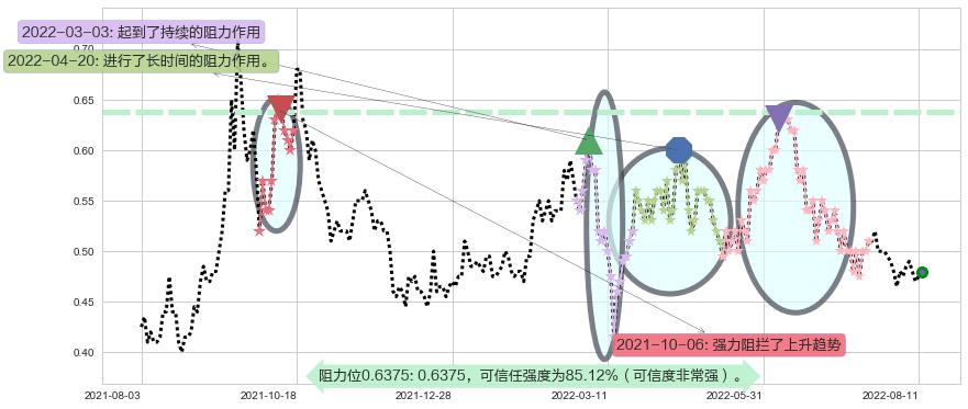 中信资源阻力支撑位图-阿布量化