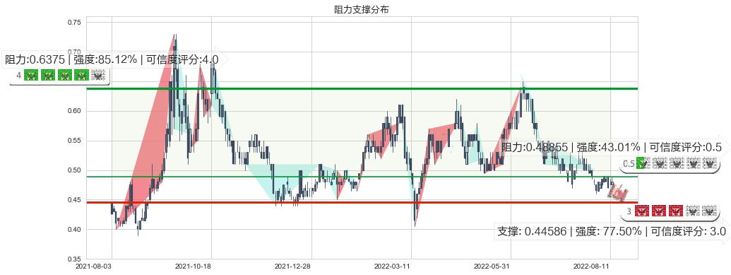 中信资源(hk01205)阻力支撑位图-阿布量化
