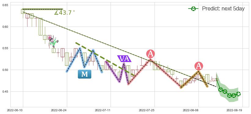 预测中信资源(hk01205)价格K线图-阿布量化