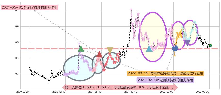 中信资源阻力支撑位图-阿布量化