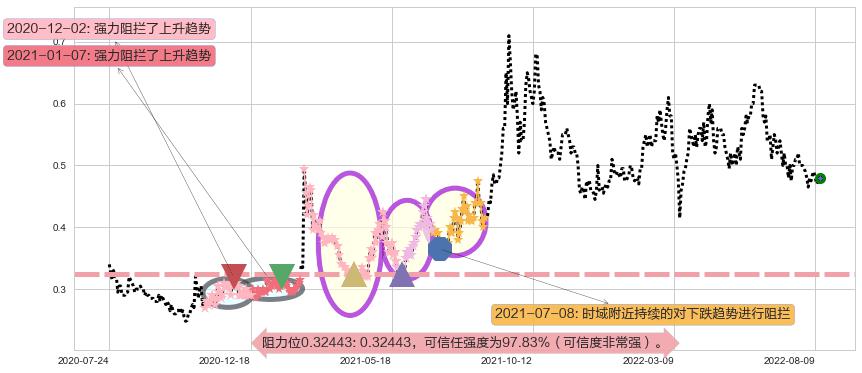 中信资源阻力支撑位图-阿布量化
