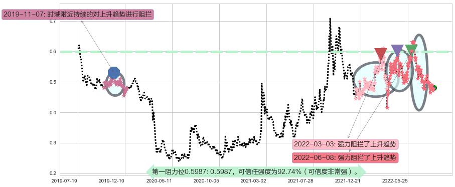 中信资源阻力支撑位图-阿布量化