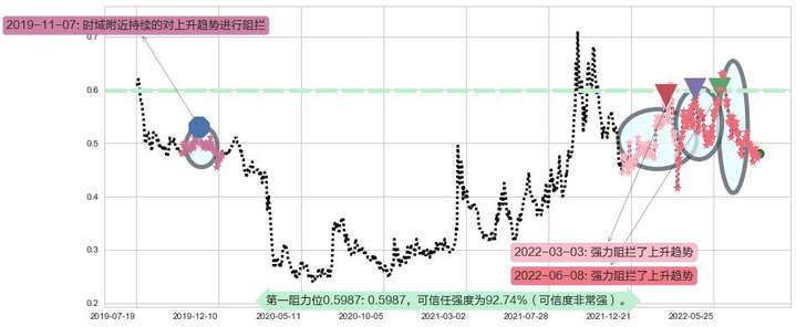 中信资源阻力支撑位图-阿布量化