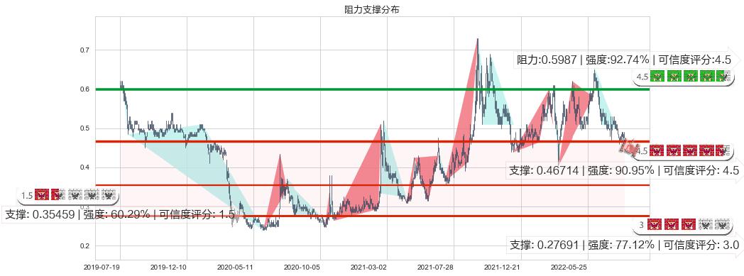 中信资源(hk01205)阻力支撑位图-阿布量化
