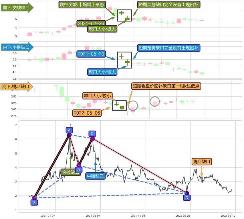 跳空缺口➕谐波(XABCD)