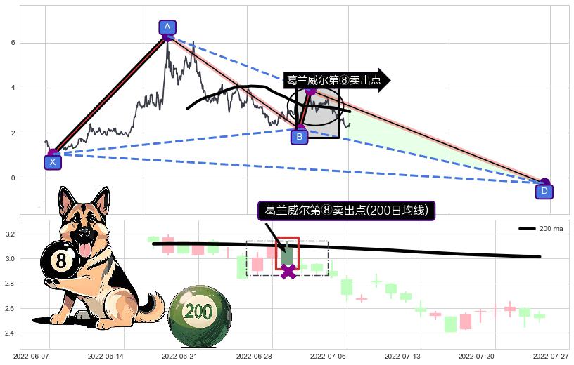 葛兰威尔第⑧卖出点+【死亡谷】卖出点+【毒蜘蛛】卖出点+【战机起航】卖出点+【乌云密布】卖出点 ➕ 谐波(XABCD)