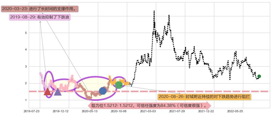 五矿资源阻力支撑位图-阿布量化