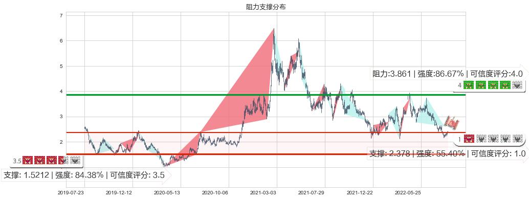 五矿资源(hk01208)阻力支撑位图-阿布量化