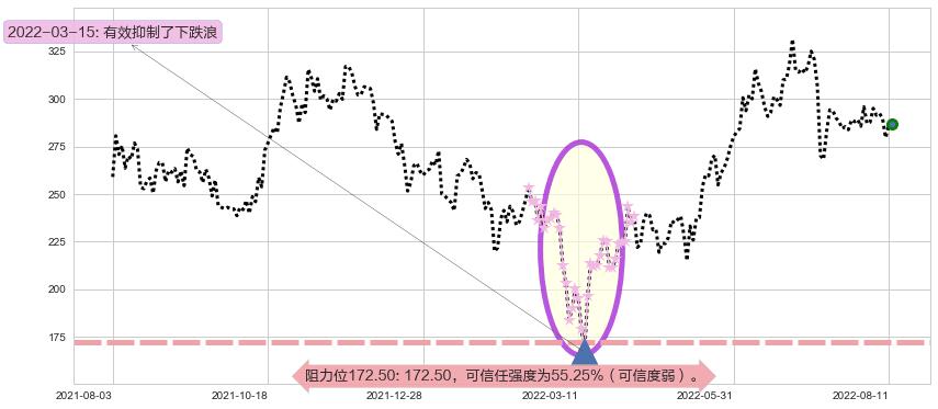 比亚迪股份阻力支撑位图-阿布量化