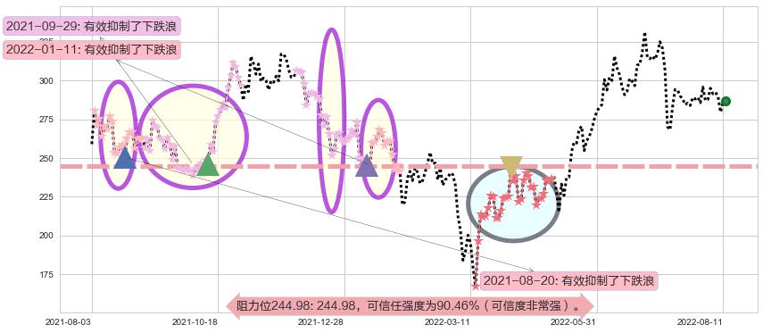 比亚迪股份阻力支撑位图-阿布量化