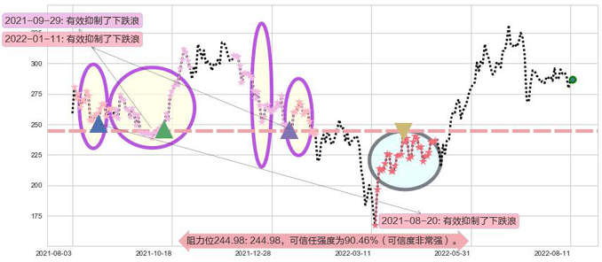 比亚迪股份阻力支撑位图-阿布量化