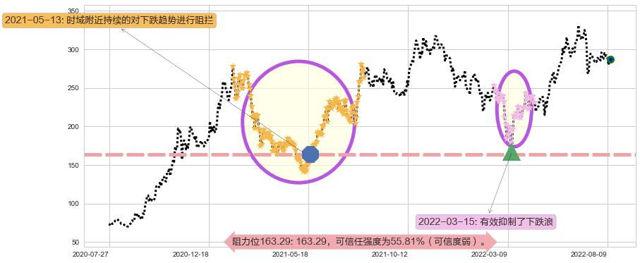 比亚迪股份阻力支撑位图-阿布量化