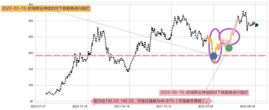比亚迪股份阻力支撑位图-阿布量化