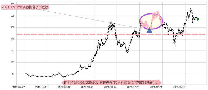 比亚迪股份阻力支撑位图-阿布量化