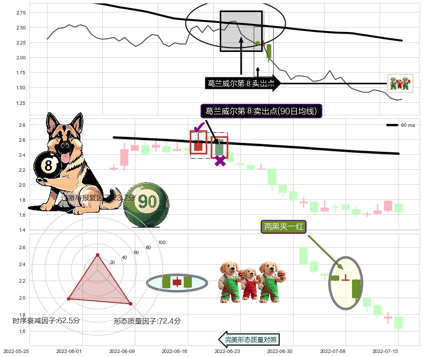 两黑夹一红+下跌镊子线（n形磁铁）+顶部尽头线（下山虎） ➕ 葛兰威尔第⑧卖出点