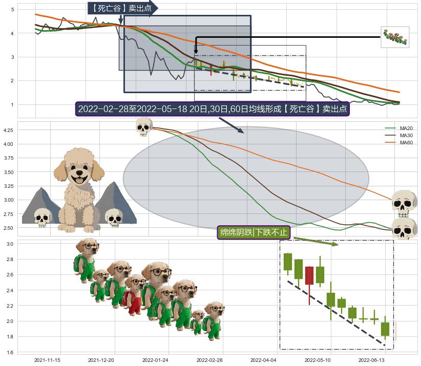 绵绵阴跌|下跌不止+空方炮+下降插入线（坠落线）+下降三部曲（降势三鹤）+高档五阴线 ➕ 【死亡谷】卖出点