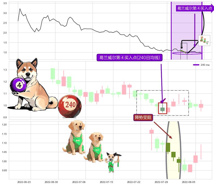 降势受阻+上涨两颗星 | 上涨三颗星+锤头线（锤子线） ➕ 葛兰威尔第④买入点