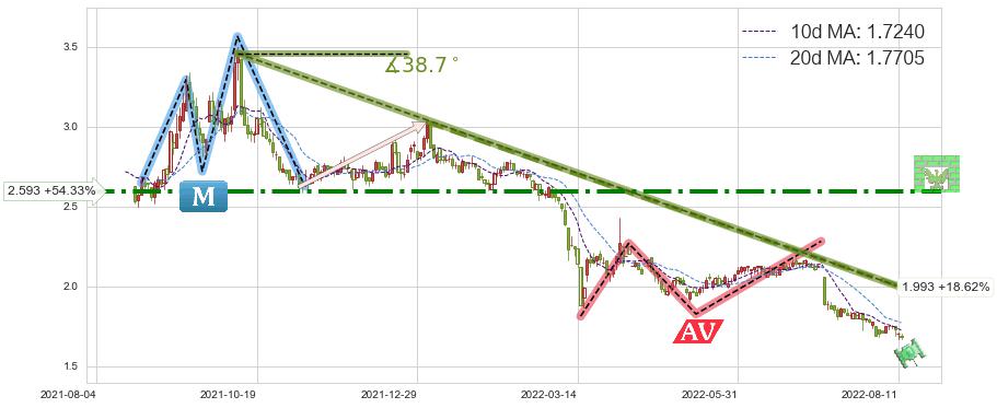 中国光大绿色环保(01257)短线趋势趋势阶段分析图-阿布量化