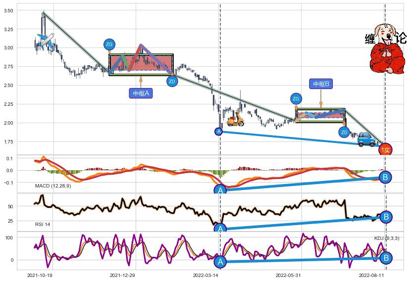缠论买卖点分析