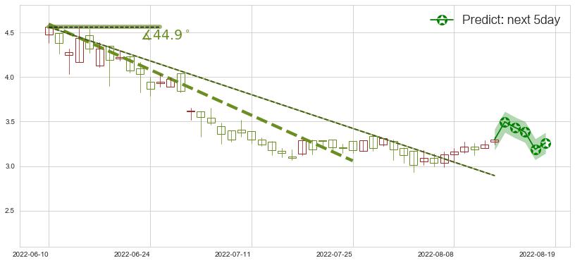 预测中国有色矿业(hk01258)价格K线图-阿布量化