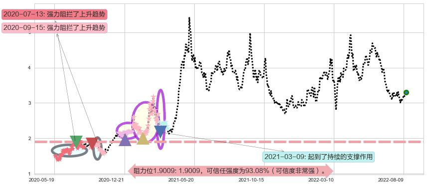 中国有色矿业阻力支撑位图-阿布量化