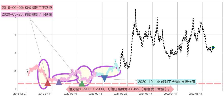 中国有色矿业阻力支撑位图-阿布量化