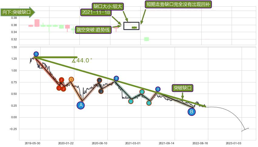 跳空缺口➕趋势线