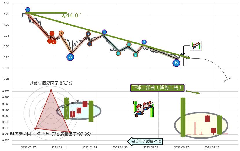 下降三部曲（降势三鹤）+下跌两颗星 ｜ 下跌三颗星+双飞乌鸦(树上二鸦)+绵绵阴跌|下跌不止+下跌抵抗 ➕ 趋势线