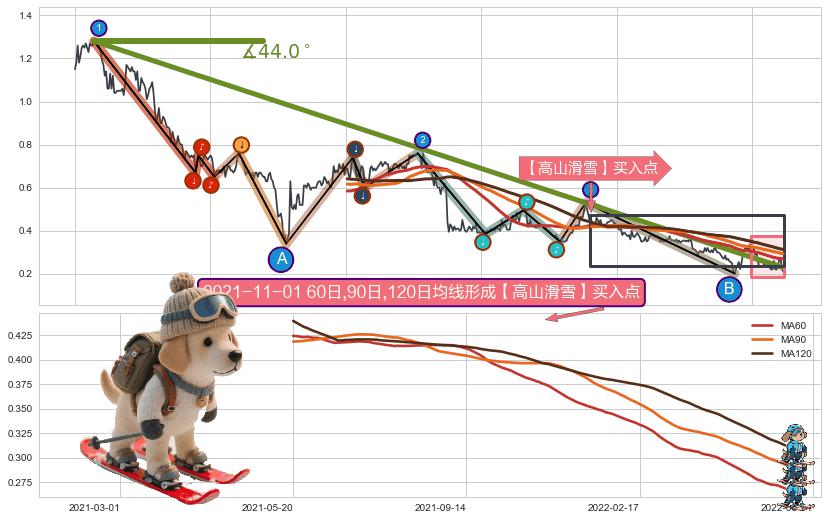 【高山滑雪】买入点+【死亡谷】卖出点 ➕ 趋势线