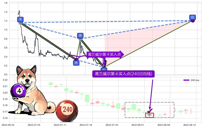 葛兰威尔第④买入点 ➕ 谐波(XABCD)